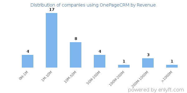 OnePageCRM clients - distribution by company revenue