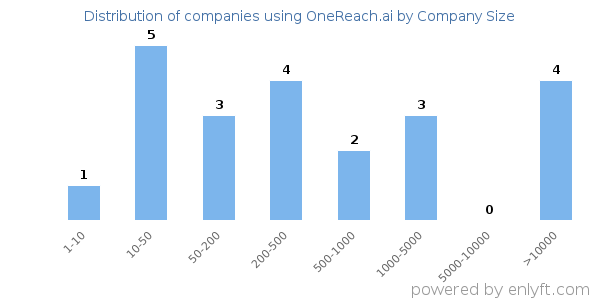 Companies using OneReach.ai, by size (number of employees)