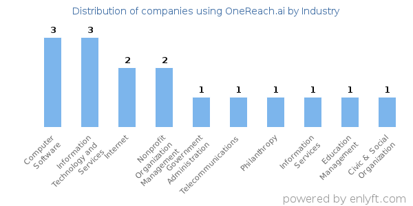 Companies using OneReach.ai - Distribution by industry