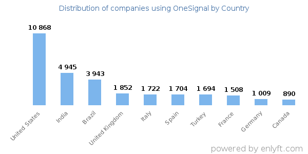 OneSignal customers by country
