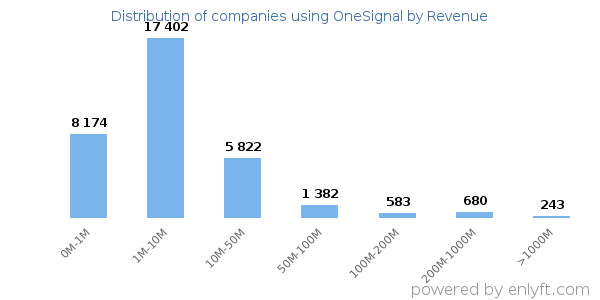 OneSignal clients - distribution by company revenue