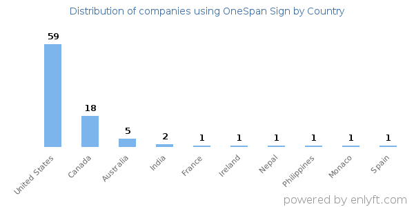 OneSpan Sign customers by country