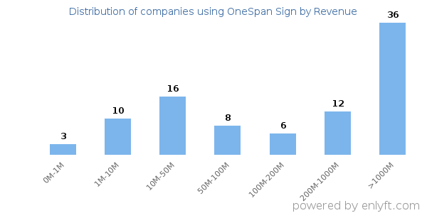 OneSpan Sign clients - distribution by company revenue