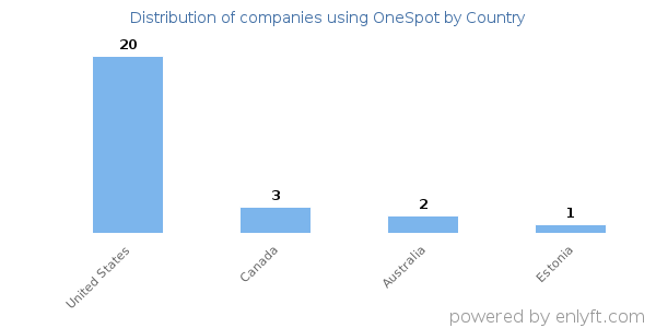 OneSpot customers by country