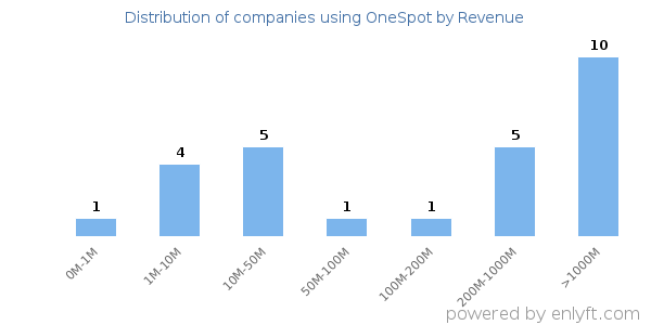 OneSpot clients - distribution by company revenue