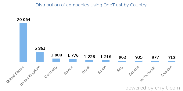 OneTrust customers by country
