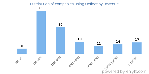 Onfleet clients - distribution by company revenue