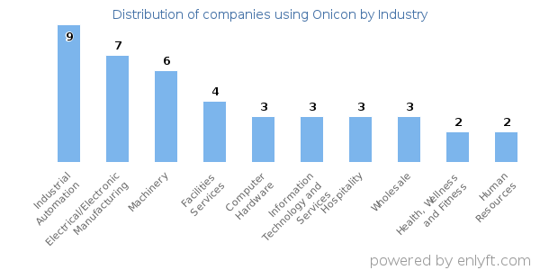 Companies using Onicon - Distribution by industry