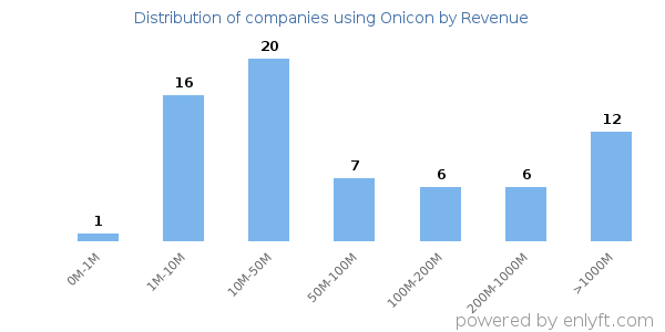 Onicon clients - distribution by company revenue