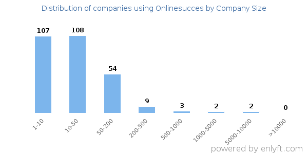 Companies using Onlinesucces, by size (number of employees)
