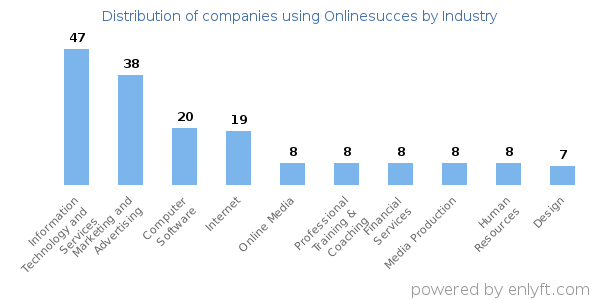 Companies using Onlinesucces - Distribution by industry