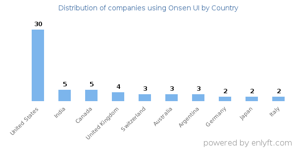 Onsen UI customers by country