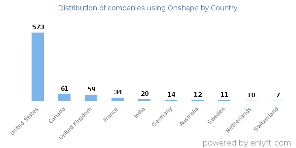 Onshape customers by country