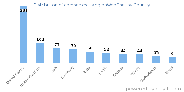 onWebChat customers by country