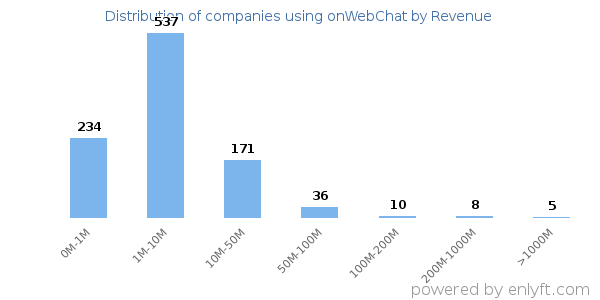 onWebChat clients - distribution by company revenue