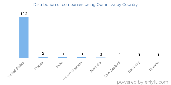 Oomnitza customers by country