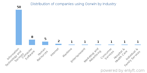 Companies using Oorwin - Distribution by industry