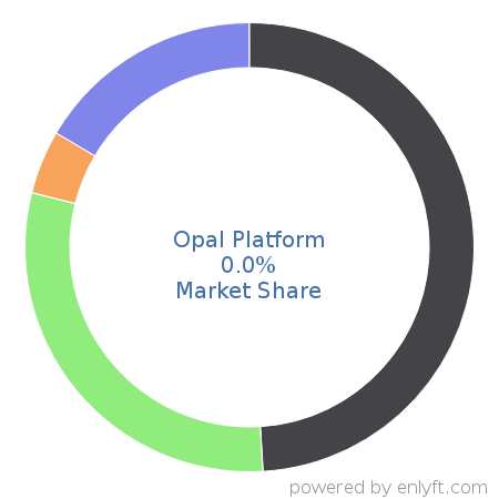 Opal Platform market share in Content Marketing is about 0.0%