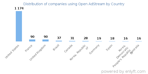 Open AdStream customers by country