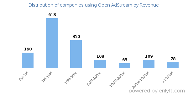 Open AdStream clients - distribution by company revenue