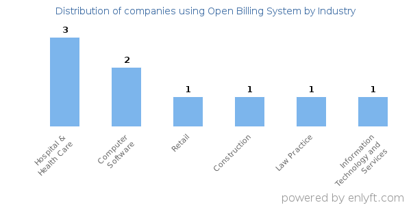 Companies using Open Billing System - Distribution by industry