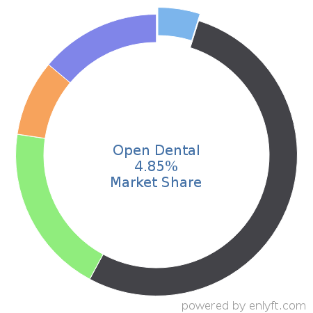 Open Dental market share in Dental Software is about 4.85%