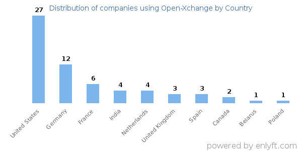 Open-Xchange customers by country