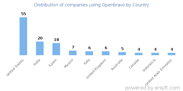Openbravo customers by country