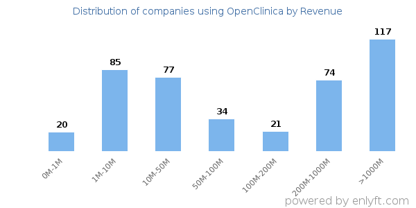 OpenClinica clients - distribution by company revenue