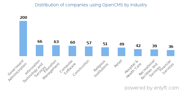 Companies using OpenCMS - Distribution by industry