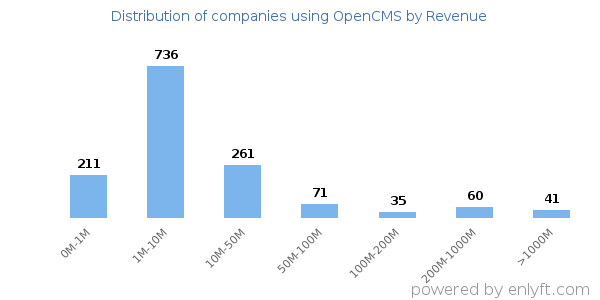OpenCMS clients - distribution by company revenue