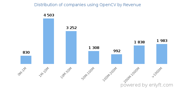 OpenCV clients - distribution by company revenue