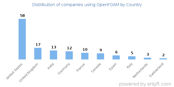 OpenFOAM customers by country