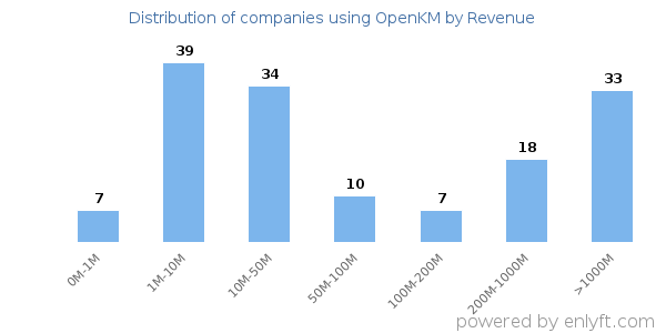 OpenKM clients - distribution by company revenue