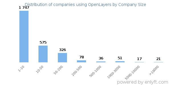 Companies using OpenLayers, by size (number of employees)