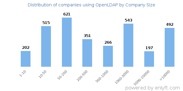 Companies using OpenLDAP, by size (number of employees)