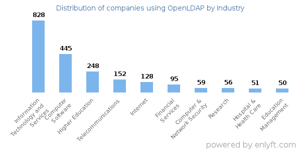 Companies using OpenLDAP - Distribution by industry