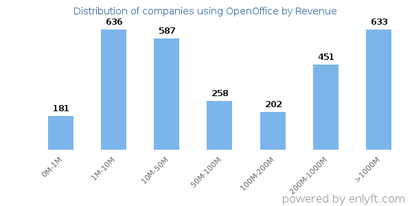 OpenOffice clients - distribution by company revenue