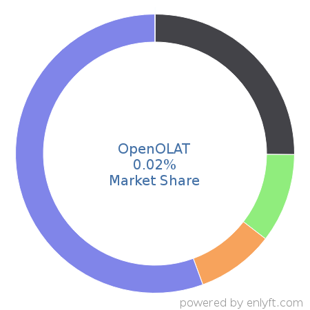 OpenOLAT market share in Academic Learning Management is about 0.02%