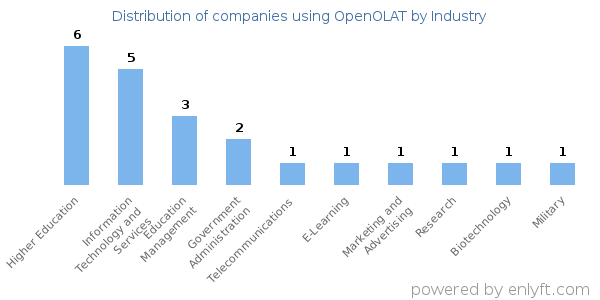 Companies using OpenOLAT - Distribution by industry