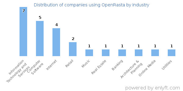 Companies using OpenRasta - Distribution by industry