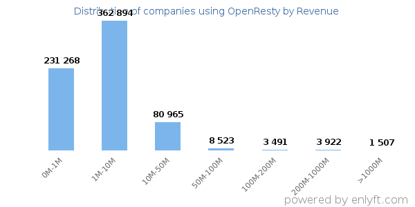OpenResty clients - distribution by company revenue
