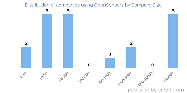 Companies using OpenSensors, by size (number of employees)
