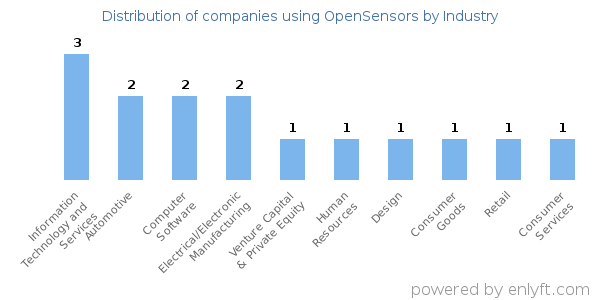 Companies using OpenSensors - Distribution by industry
