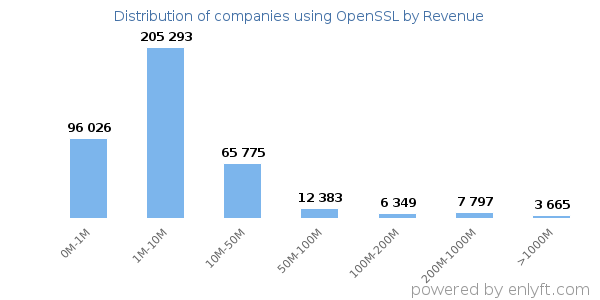 OpenSSL clients - distribution by company revenue