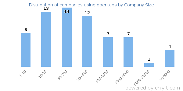 Companies using opentaps, by size (number of employees)
