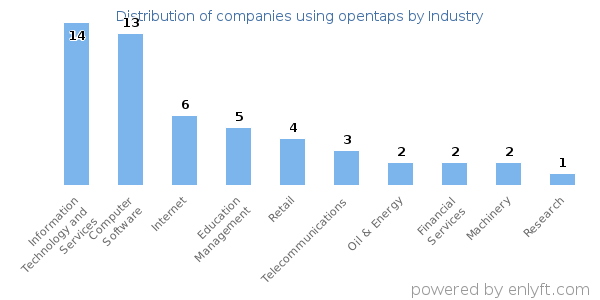 Companies using opentaps - Distribution by industry