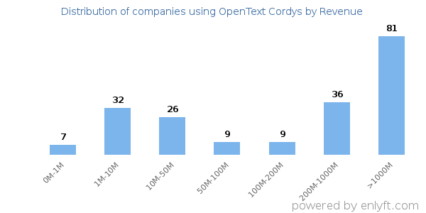 OpenText Cordys clients - distribution by company revenue