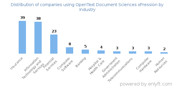 Companies using OpenText Document Sciences xPression - Distribution by industry
