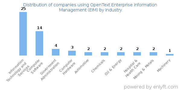 Companies using OpenText Enterprise Information Management (EIM) - Distribution by industry